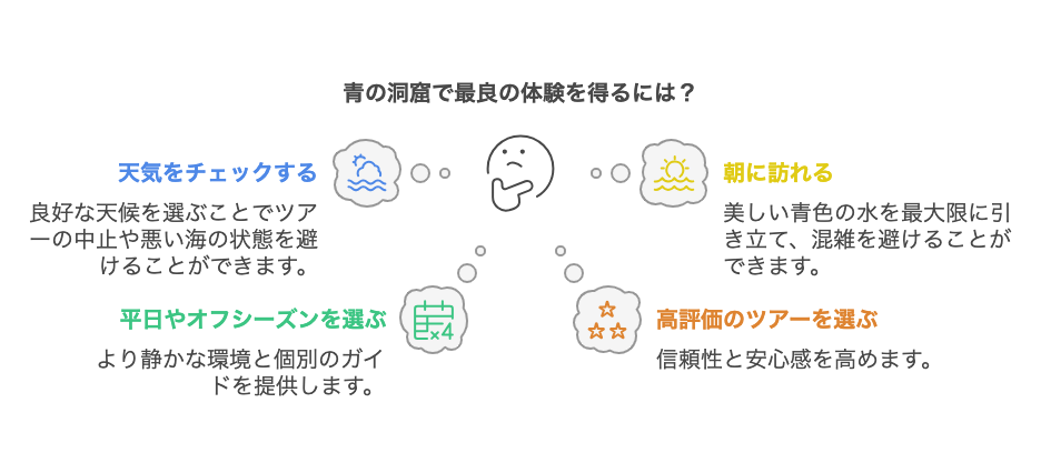 青の洞窟でがっかりしないための準備 図解